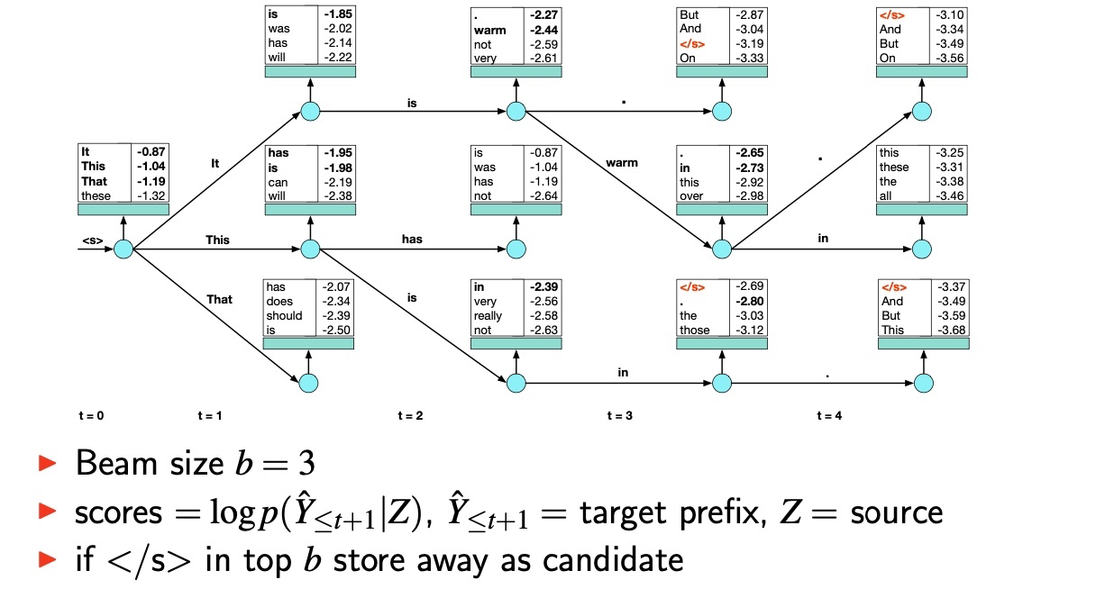 Beam Decoding process